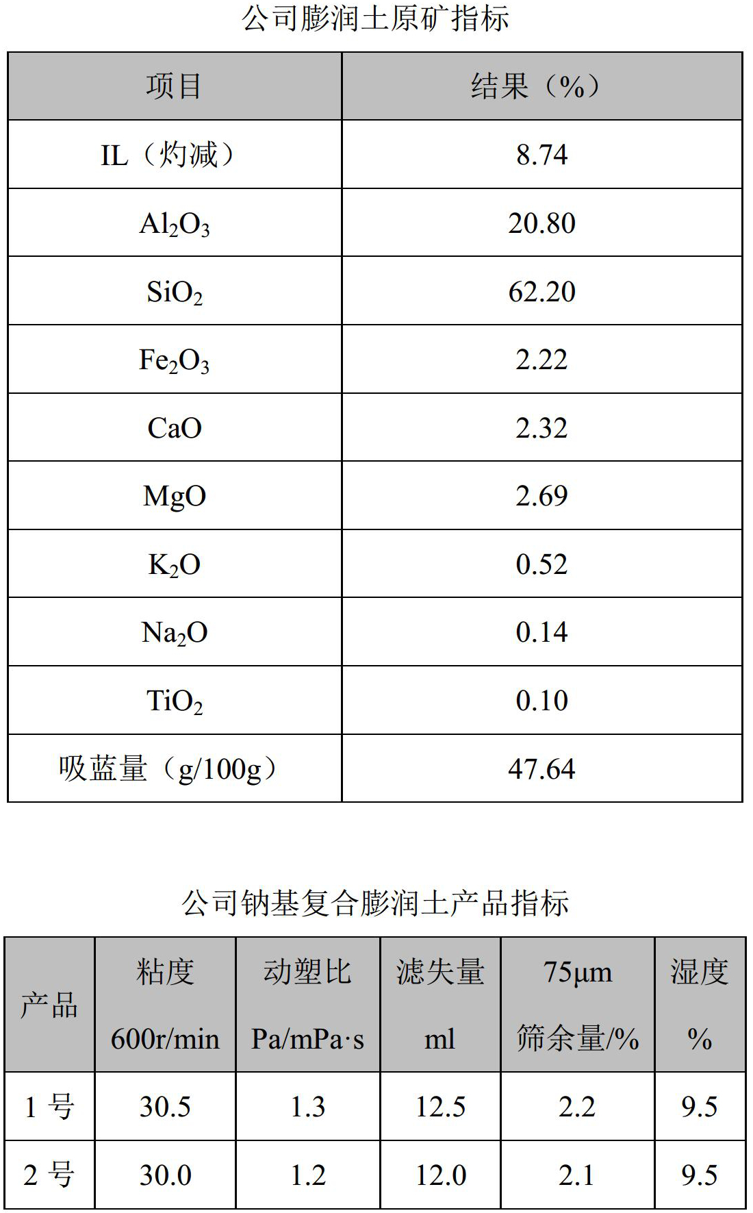 誠邀合作！河南信陽(yáng)熊氏礦業(yè)超細膨潤土生產(chǎn)線(xiàn)試車(chē)成功！