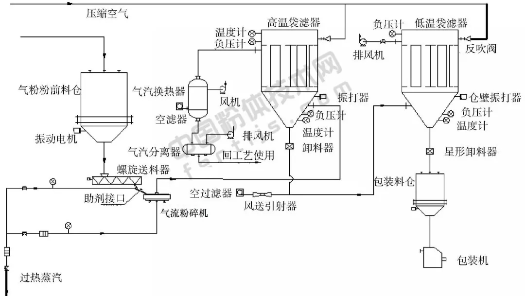 過(guò)熱蒸汽氣流粉碎工藝