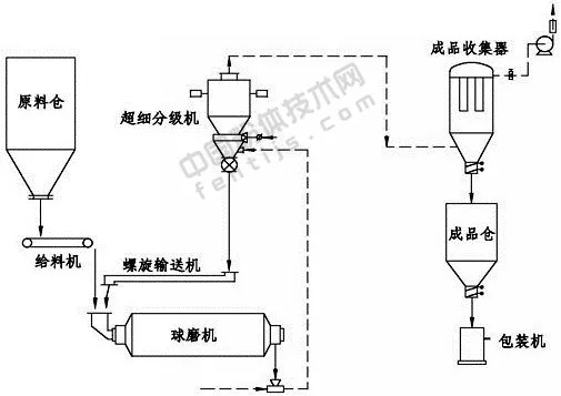 球磨機超細粉碎工藝
