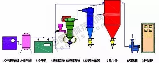 常溫氣流粉碎工藝
