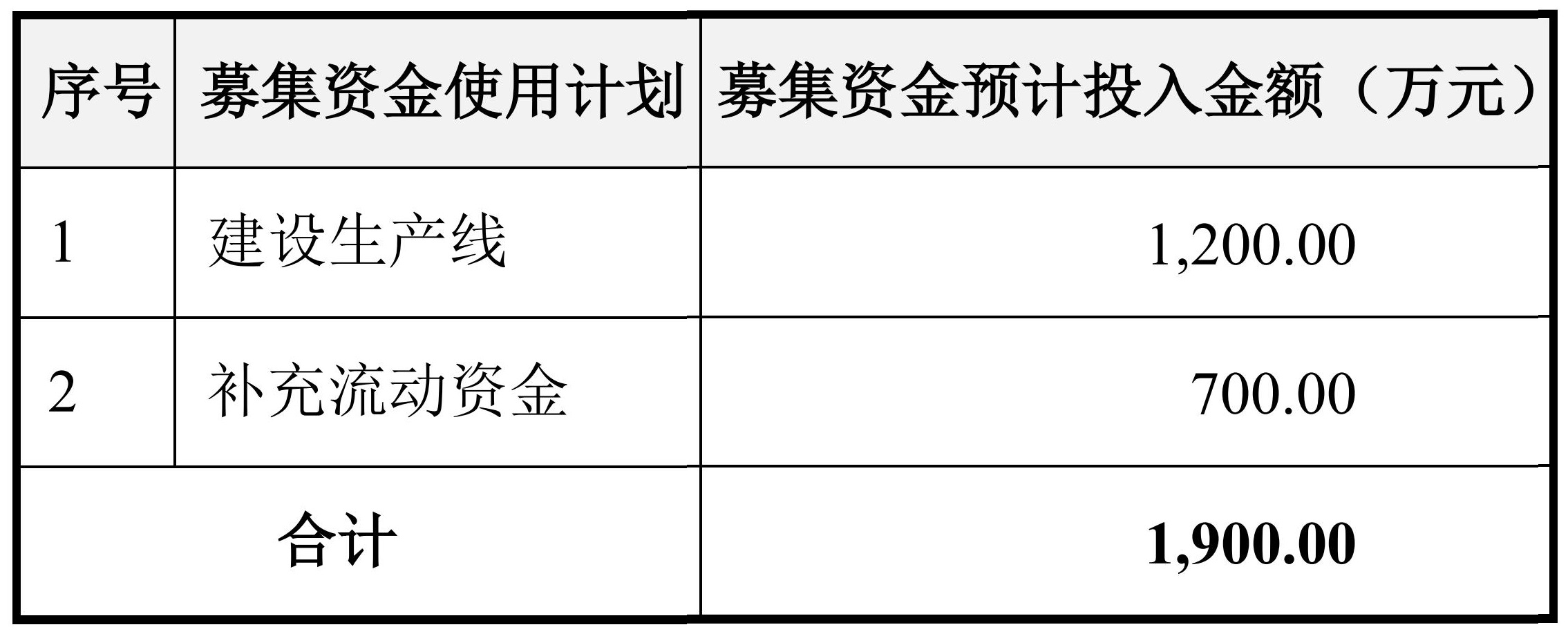 深圳商德陶瓷擬募資1900萬(wàn)元，部分用于建設生產(chǎn)線(xiàn)！