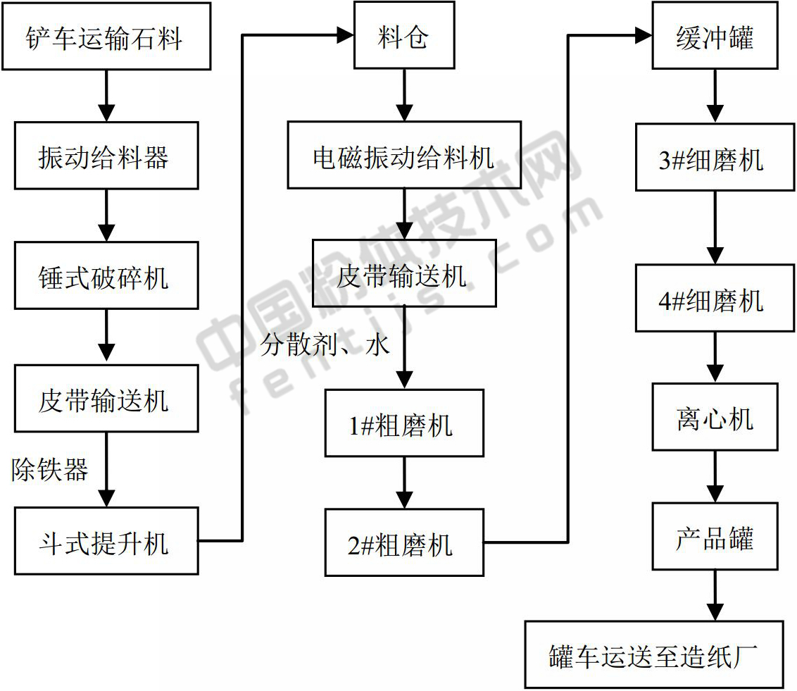 一文了解碳酸鈣超細粉碎設備及工藝！