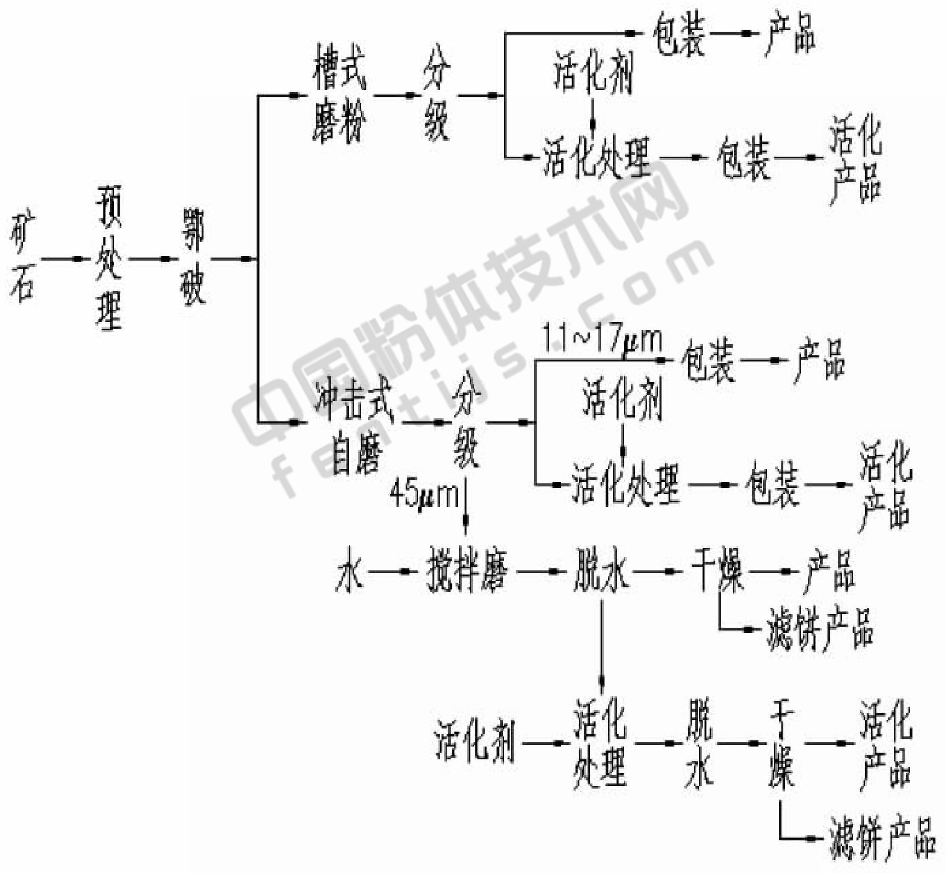 一文了解碳酸鈣超細粉碎設備及工藝！
