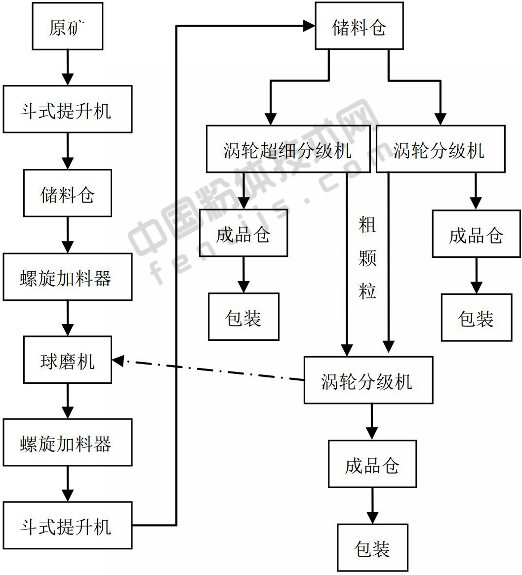 一文了解碳酸鈣超細粉碎設備及工藝！
