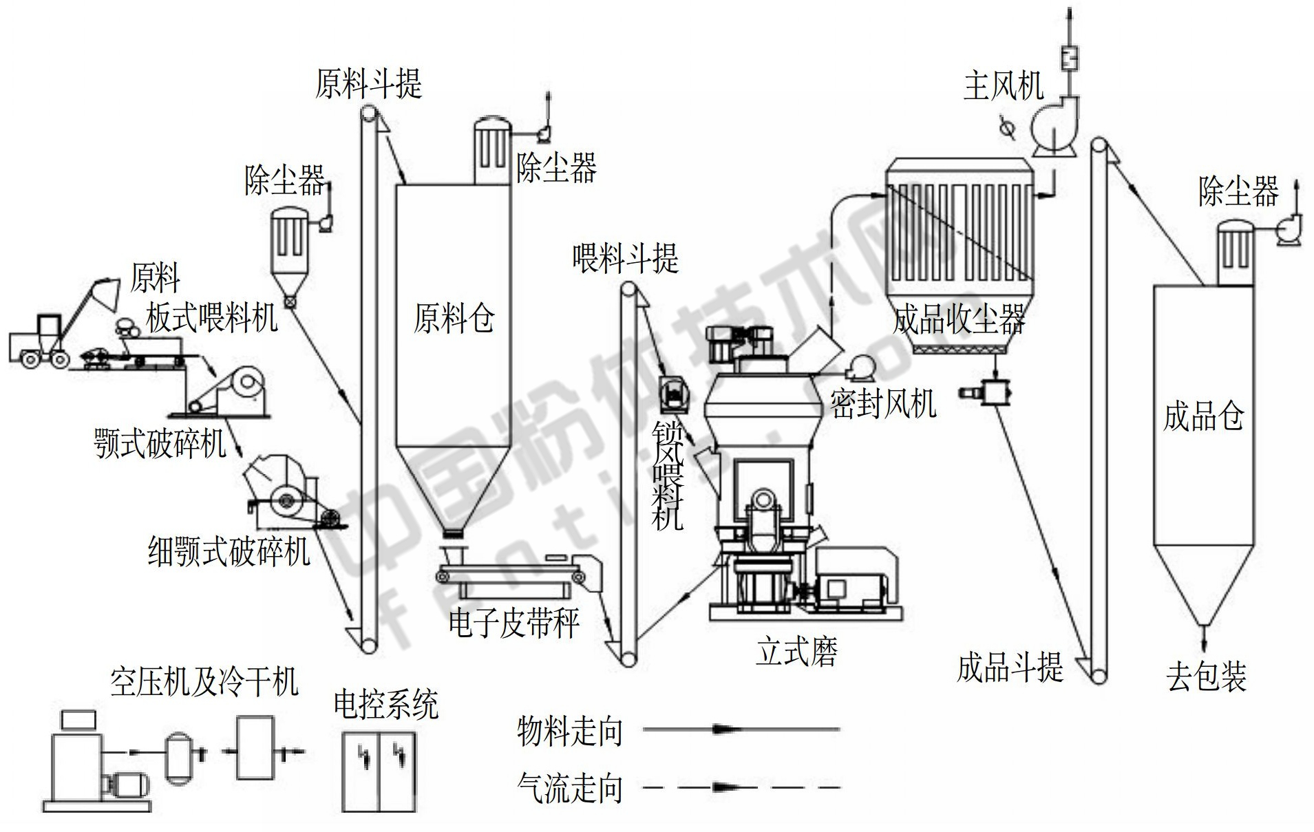一文了解碳酸鈣超細粉碎設備及工藝！