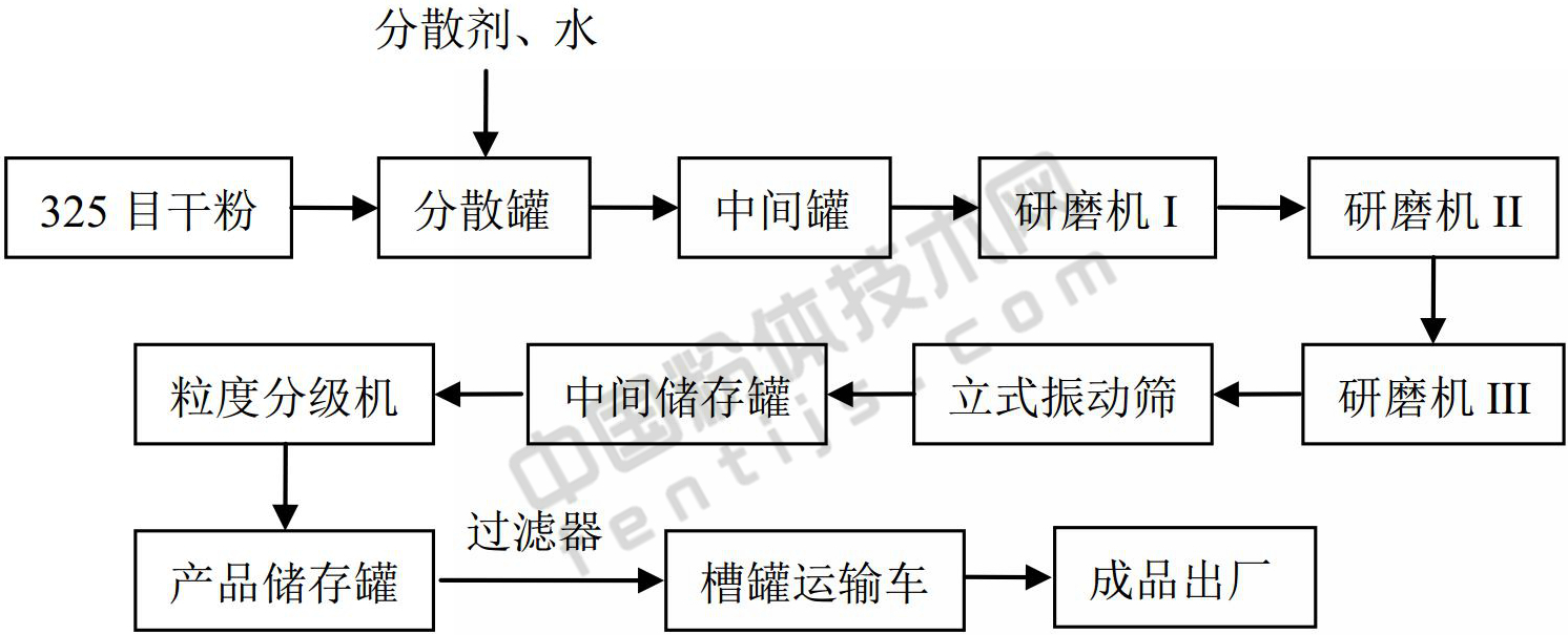 一文了解碳酸鈣超細粉碎設備及工藝！
