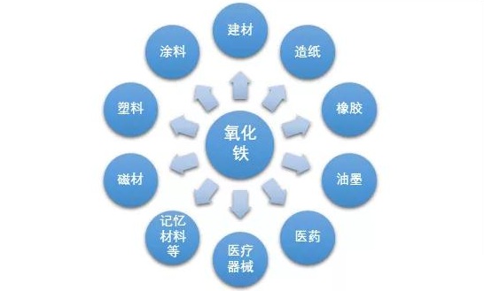 中國氧化鐵行業(yè)產(chǎn)銷(xiāo)現狀及進(jìn)出口貿易形勢！