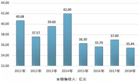 中國氧化鐵行業(yè)產(chǎn)銷(xiāo)現狀及進(jìn)出口貿易形勢！