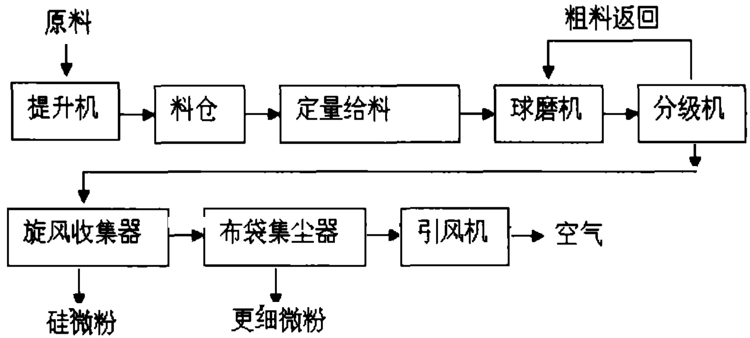 球磨機干法生產(chǎn)硅微粉工藝條件優(yōu)化措施！