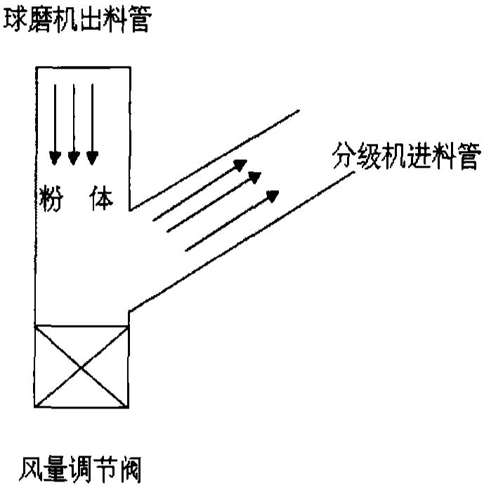 球磨機干法生產(chǎn)硅微粉工藝條件優(yōu)化措施！