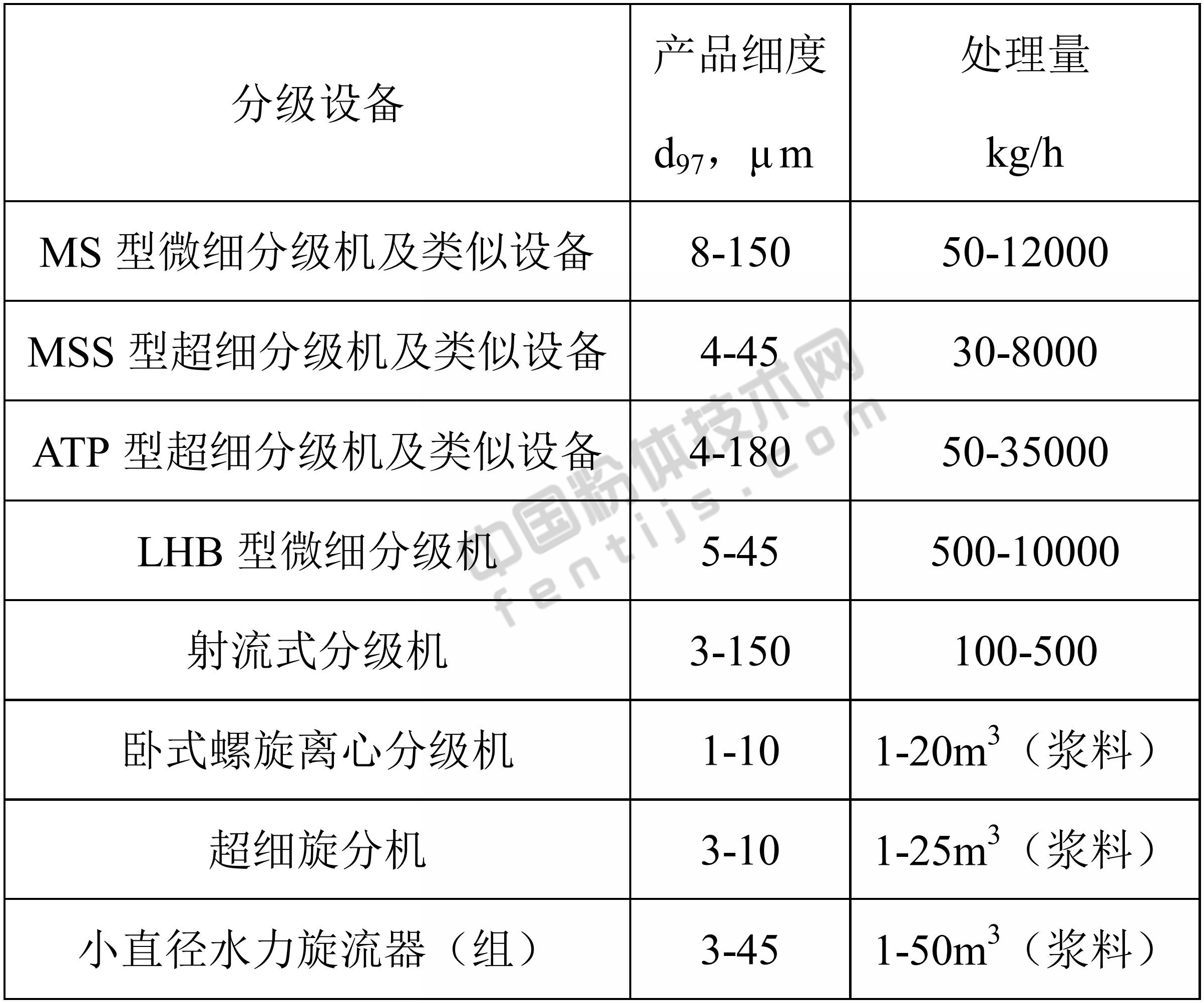 一文了解超細粉碎與精細分級技術(shù)現狀及發(fā)展趨勢！
