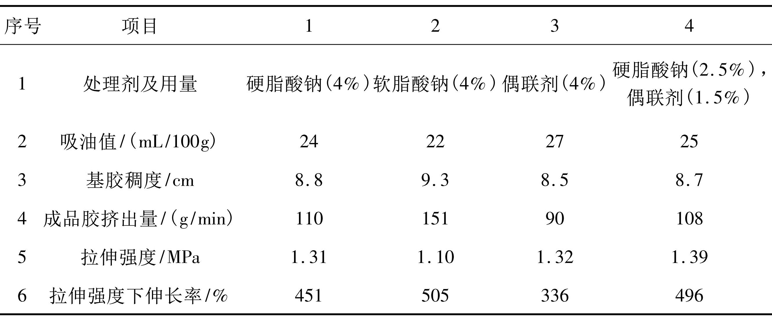 密封膠用納米碳酸鈣生產(chǎn)工藝優(yōu)化研究！