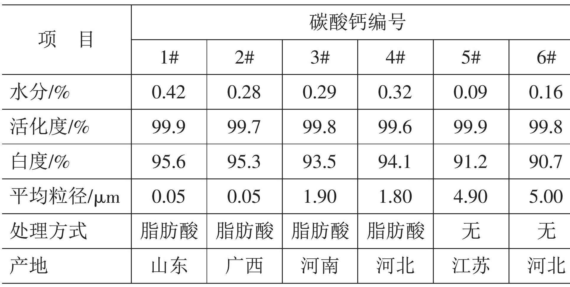 重鈣、輕鈣、納米鈣，誰(shuí)是密封膠的“最?lèi)?ài)”？