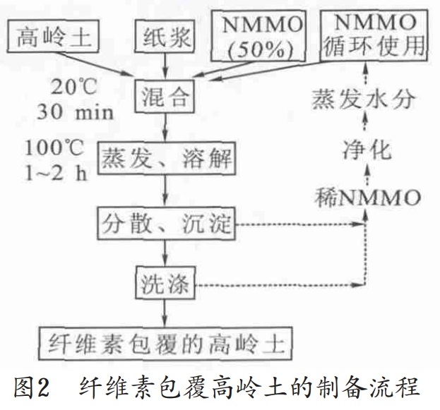 造紙顏填料的6大改性技術(shù)！
