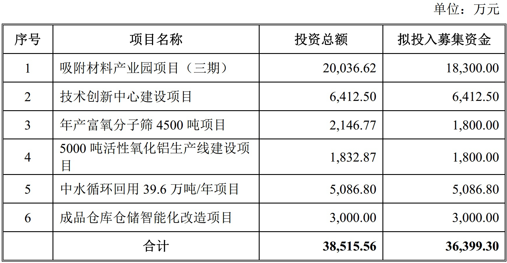 河南建龍微納科創(chuàng  )板過(guò)會(huì )，募資3.6億建吸附材料產(chǎn)業(yè)園、活性氧化鋁等項目！
