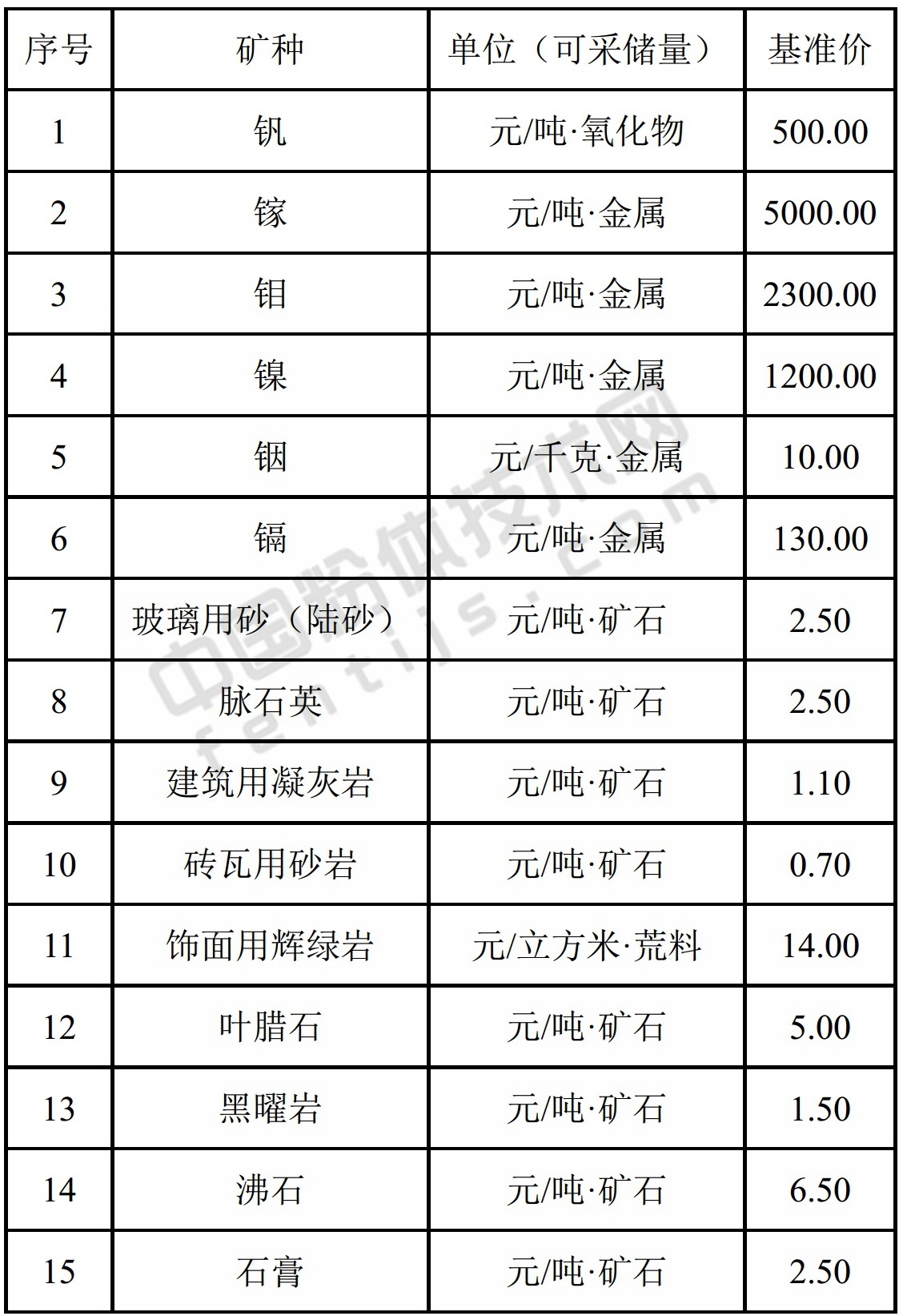 廣西發(fā)布石英、沸石、石膏等15種礦業(yè)權出讓收益市場(chǎng)基準價(jià)！