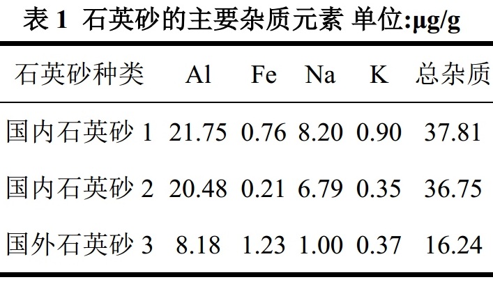 石英砂高溫氯化提純工藝研究