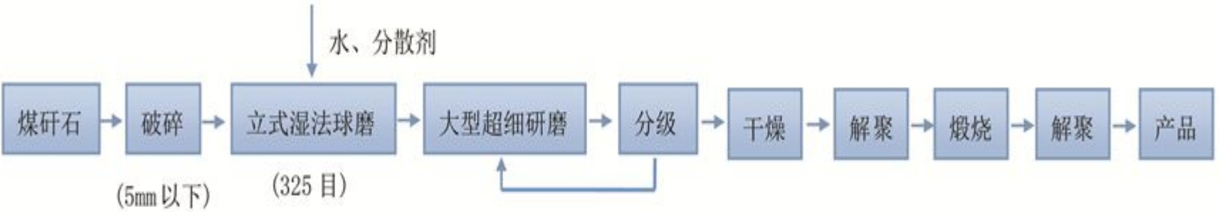 煤矸石固廢制備超細煅燒高嶺土技術(shù)與裝備