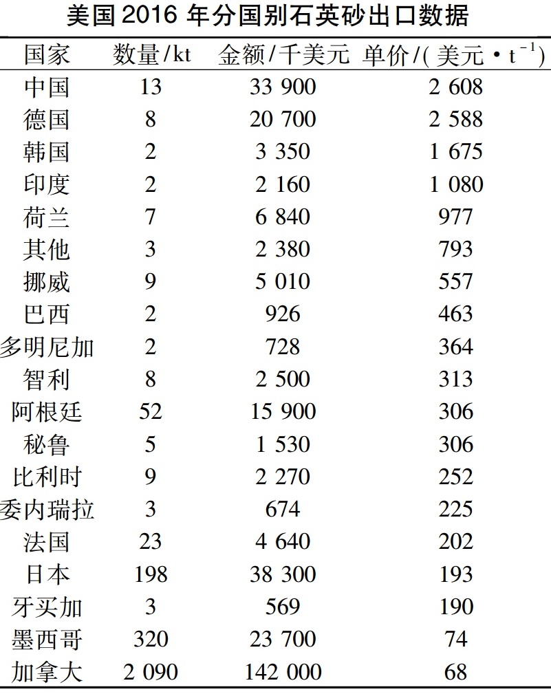 一文了解全球高純石英市場(chǎng)概況