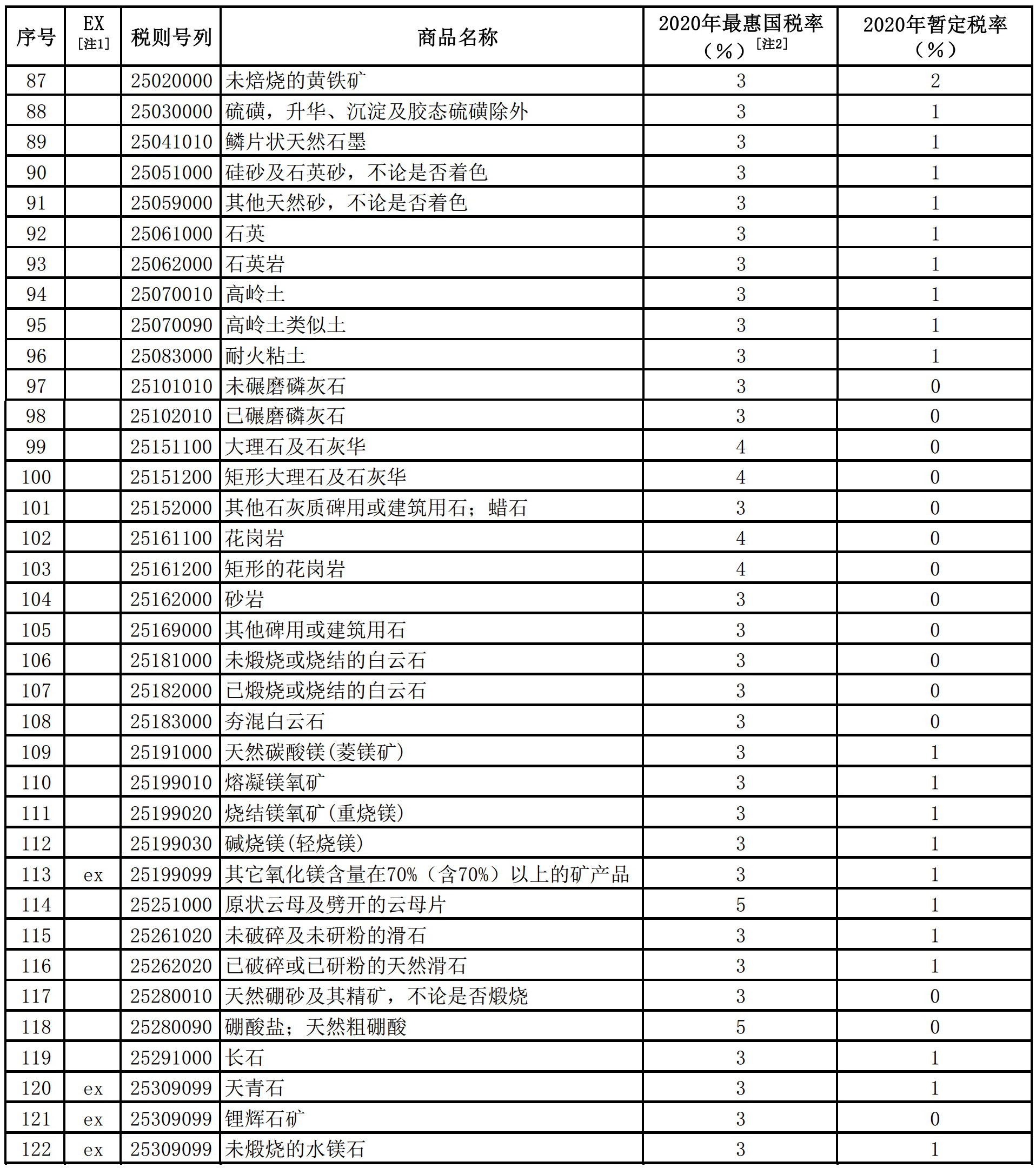 降稅！2020年碳酸鈣、石英、高嶺土等進(jìn)口礦產(chǎn)品最低稅率0%！