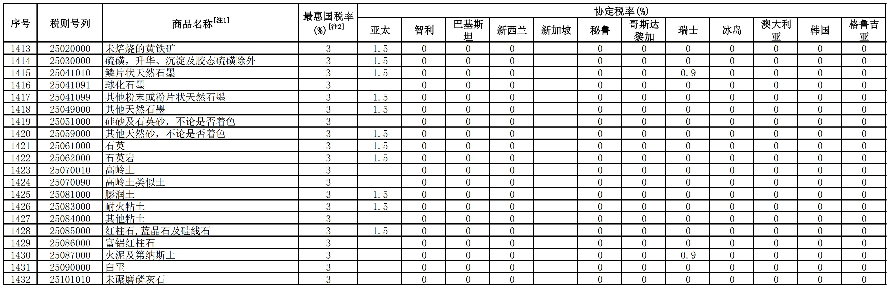 降稅！2020年碳酸鈣、石英、高嶺土等進(jìn)口礦產(chǎn)品最低稅率0%！