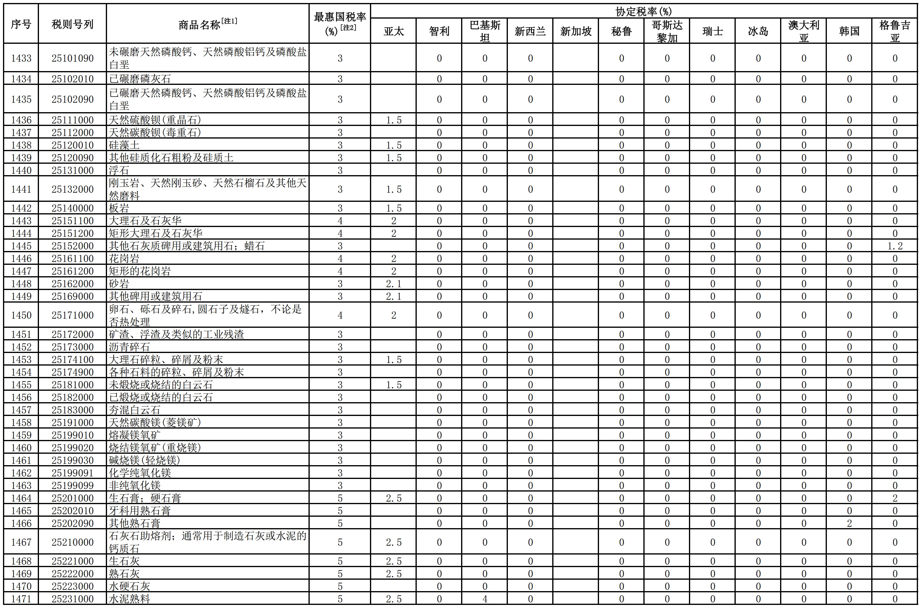 降稅！2020年碳酸鈣、石英、高嶺土等進(jìn)口礦產(chǎn)品最低稅率0%！