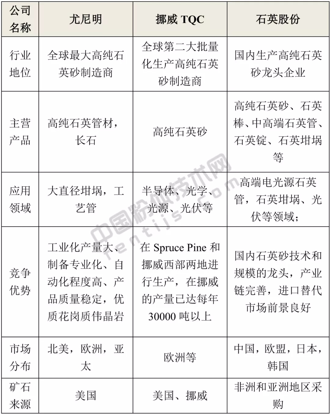 全球僅3家，高純石英砂為何這么“難產(chǎn)”？