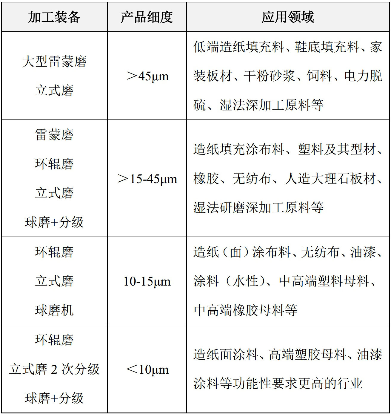 重質(zhì)碳酸鈣干法生產(chǎn)裝備與技術(shù)