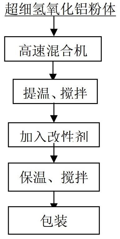 超細氫氧化鋁表面改性工藝