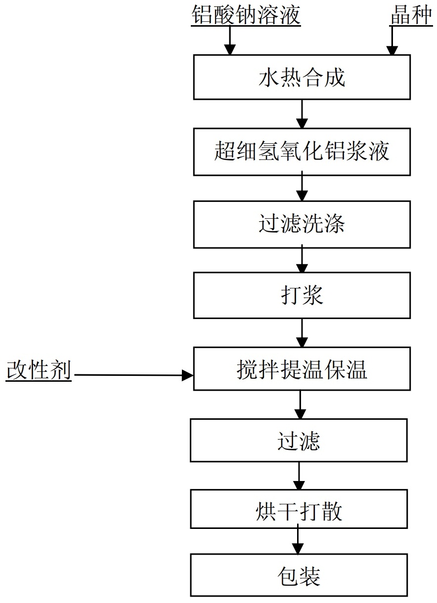 超細氫氧化鋁表面改性工藝