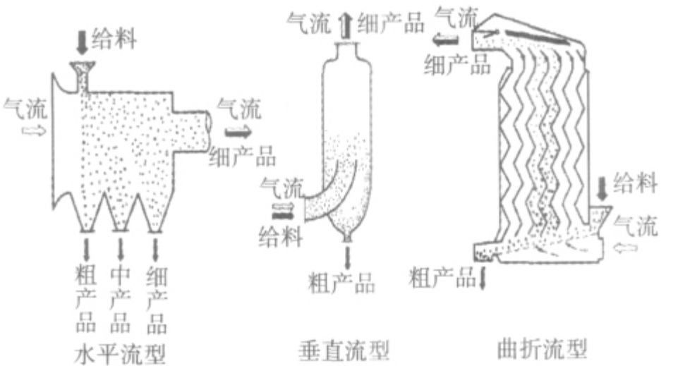7大類(lèi)干式分級設備