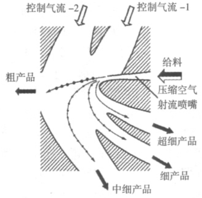 7大類(lèi)干式分級設備