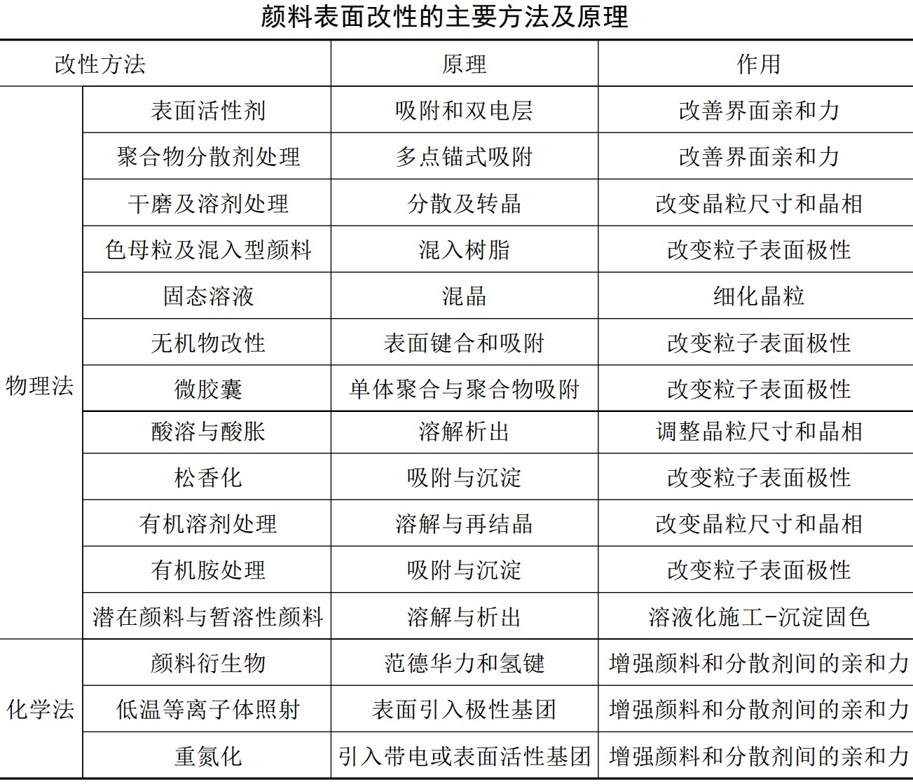 國際色素大佬，都是怎么對顏料進(jìn)行表面改性的？
