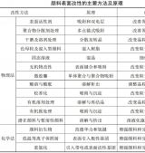 國際色素大佬，都是怎么對顏料進(jìn)行表面改性的？