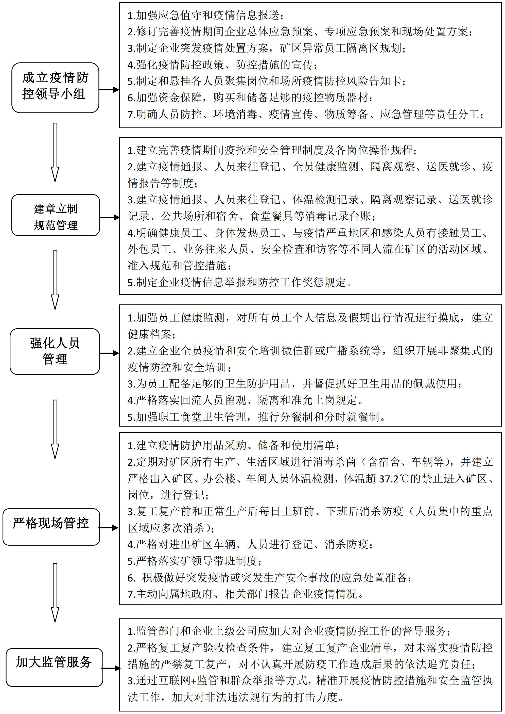非煤礦山企業(yè)復工、疫情防控、突發(fā)疫情處置流程圖