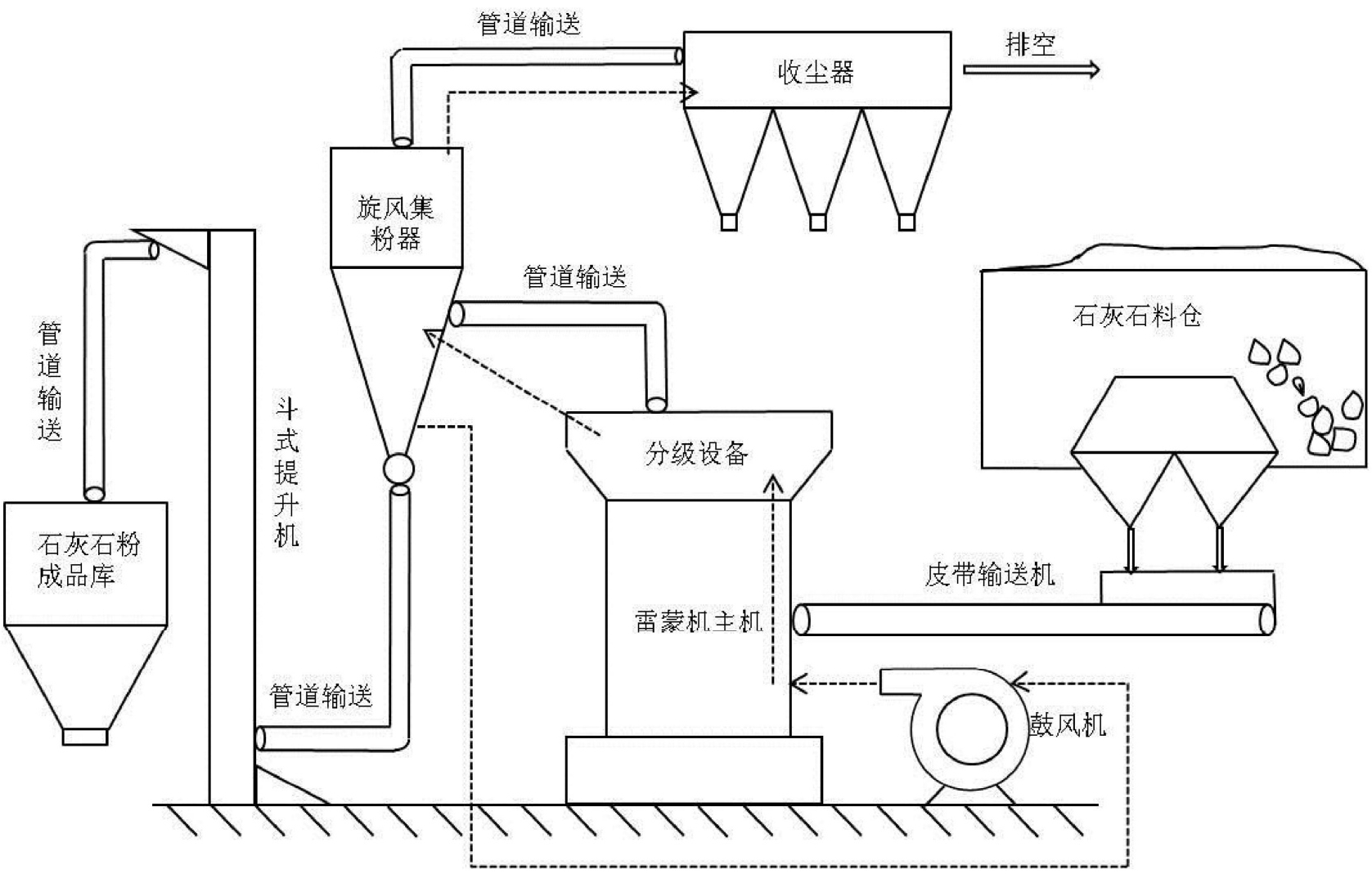石灰石粉磨工藝