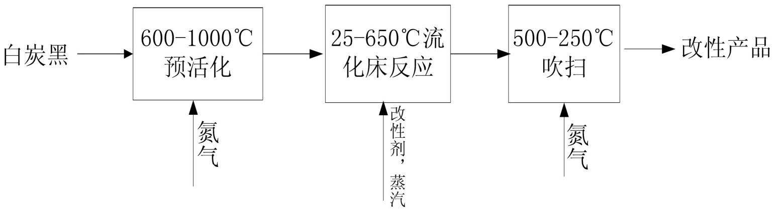 白炭黑表面改性攻略，拿走不謝！
