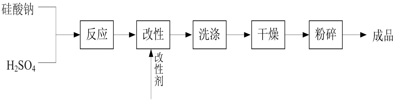 白炭黑表面改性攻略，拿走不謝！