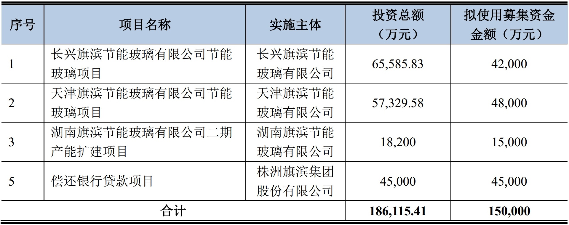 旗濱集團擬募資15億元建3大節能玻璃生產(chǎn)項目！