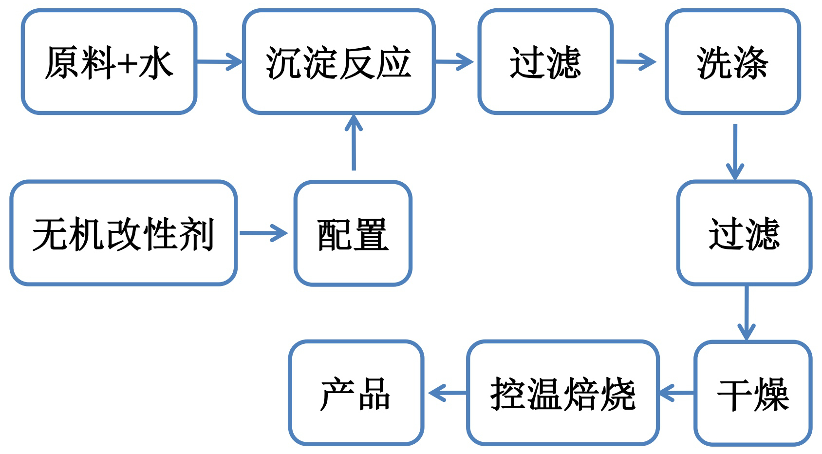 粉體表面改性典型工藝及選擇原則