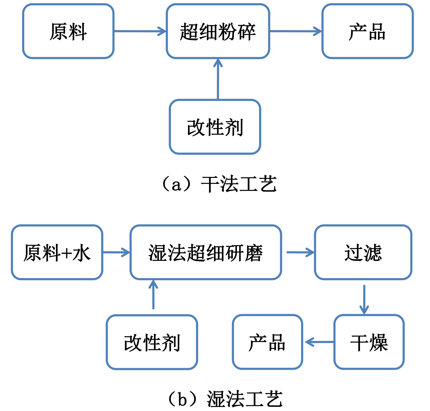 粉體表面改性典型工藝及選擇原則
