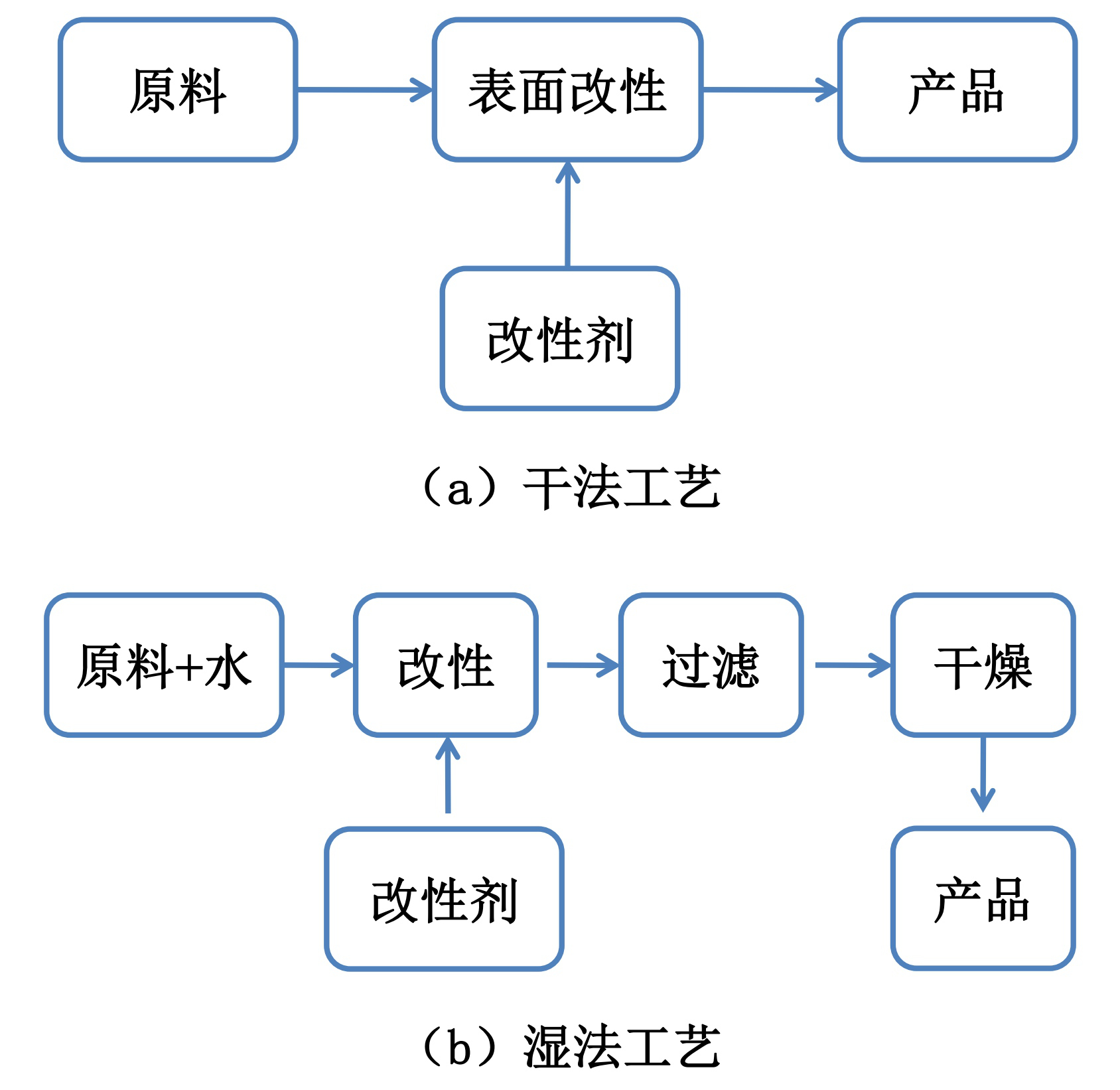 粉體表面改性典型工藝及選擇原則