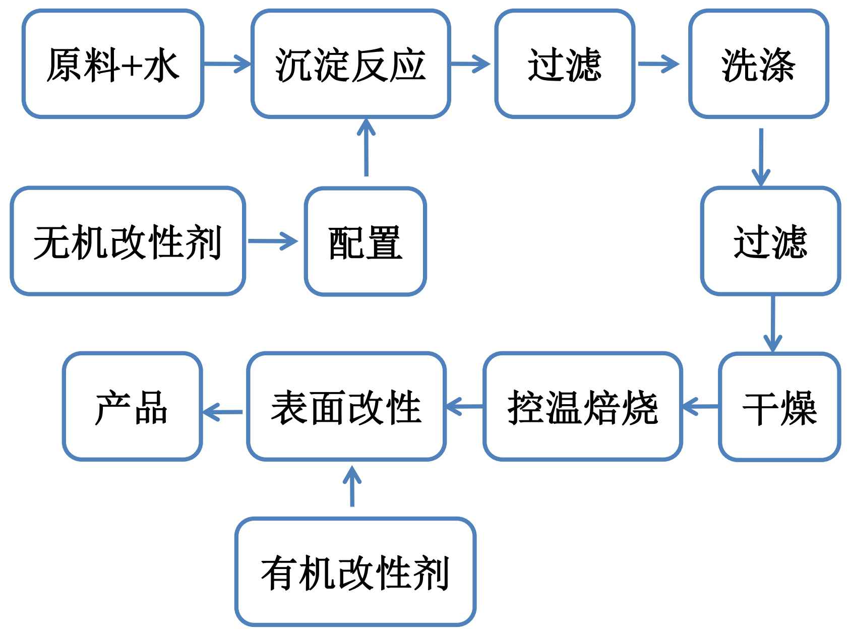 粉體表面改性典型工藝及選擇原則