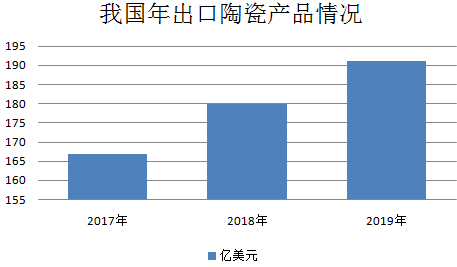 我國陶瓷行業(yè)發(fā)展現狀及趨勢