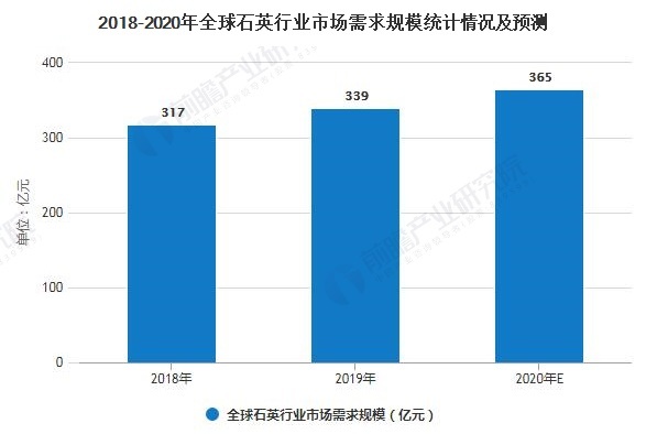 2020年，全球石英市場(chǎng)需求規模有望達到400億美元！