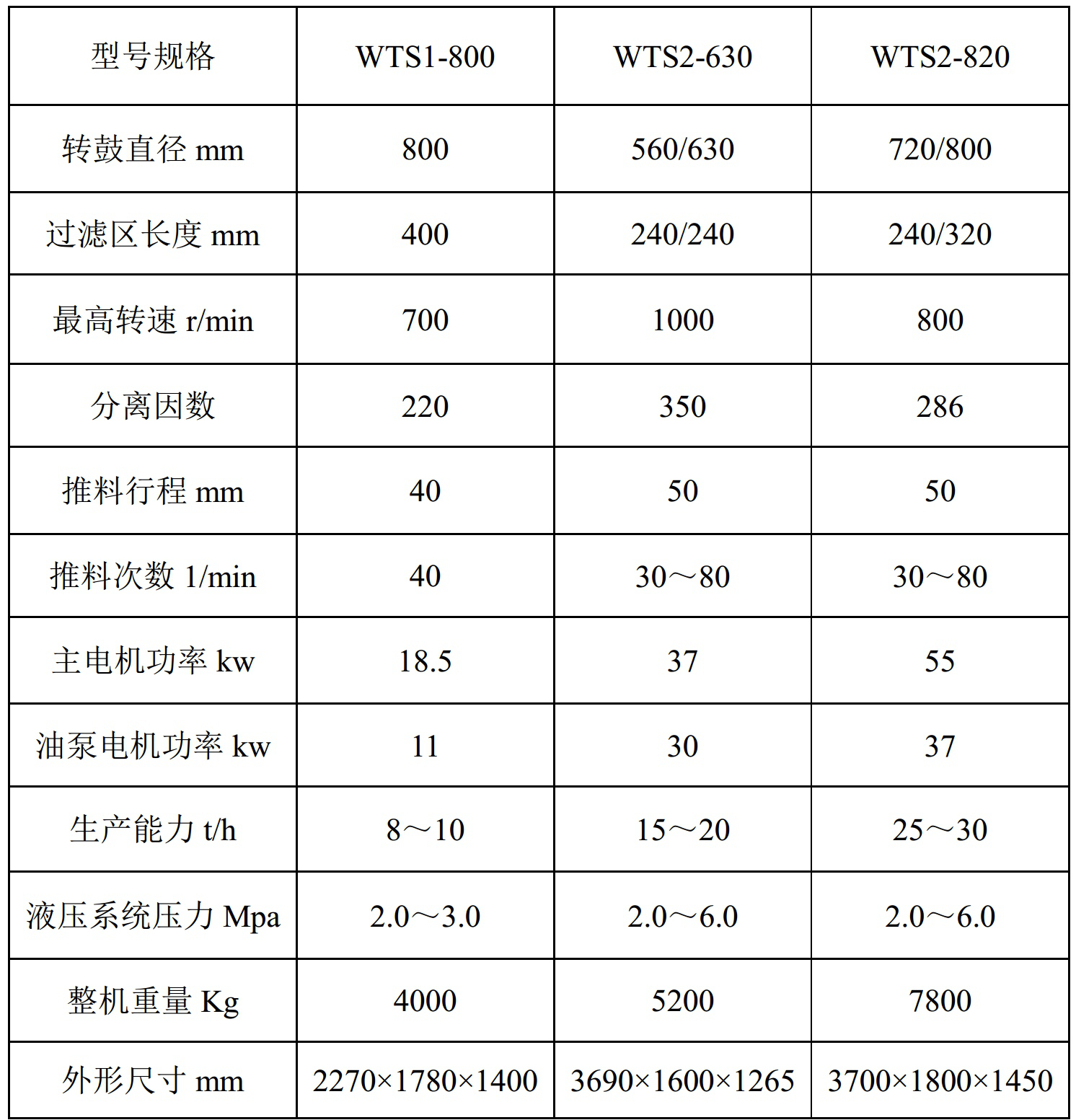石英砂專(zhuān)用離心脫水脫酸設備