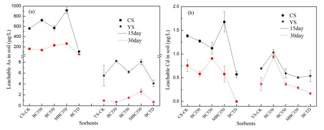 北科大林海團隊在玉米芯生物炭鈍化土壤As、Cd研究方面取得新進(jìn)展