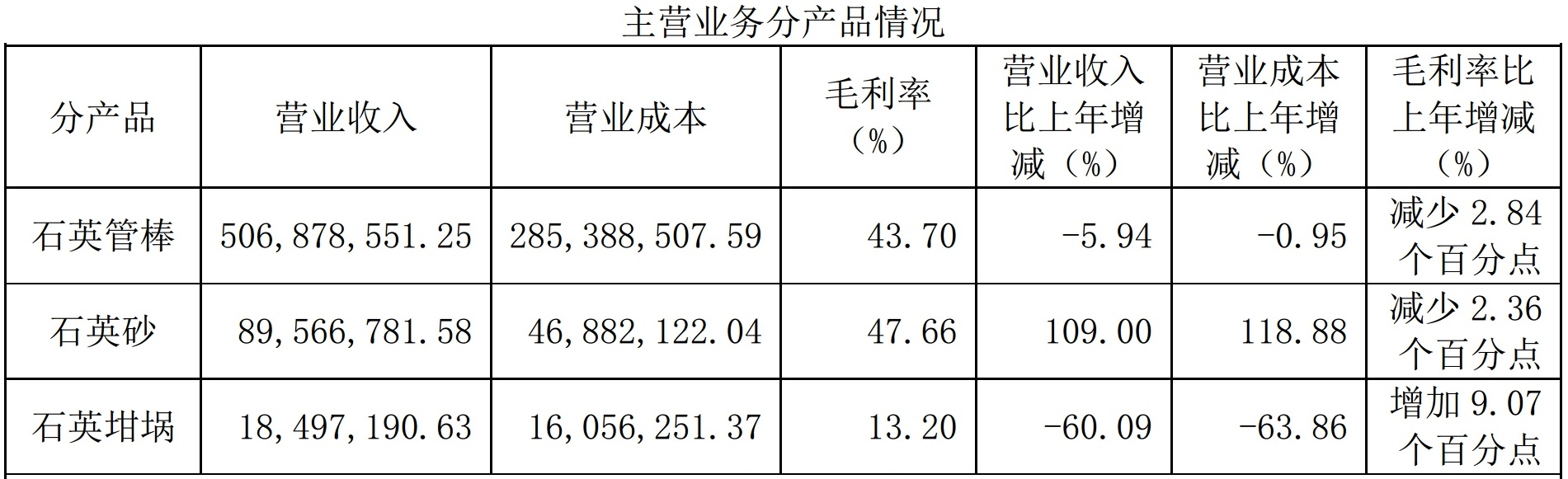 年產(chǎn)高純砂1.24萬(wàn)噸！石英股份2019年營(yíng)收6.2億元！