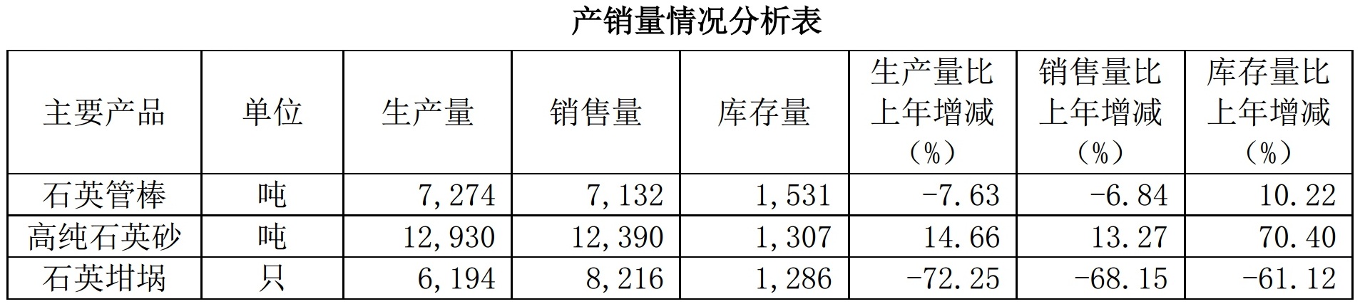 年產(chǎn)高純砂1.24萬(wàn)噸！石英股份2019年營(yíng)收6.2億元！