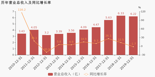 年產(chǎn)高純砂1.24萬(wàn)噸！石英股份2019年營(yíng)收6.2億元！